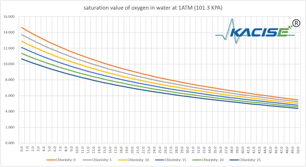 saturation value of oxygen in water